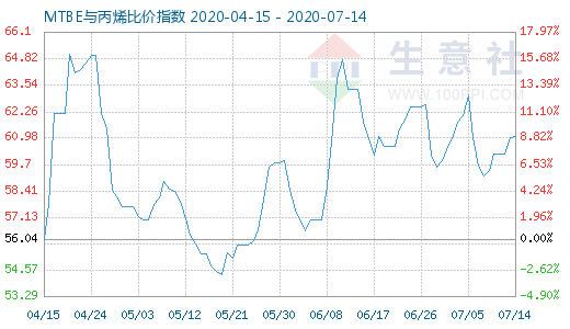 7月14日MTBE與丙烯比價指數圖