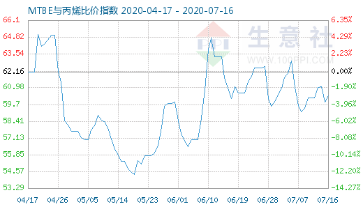 7月16日MTBE與丙烯比價(jià)指數(shù)圖