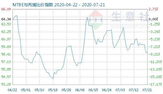 7月21日MTBE與丙烯比價指數圖