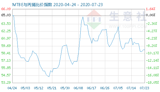 7月23日MTBE與丙烯比價(jià)指數(shù)圖