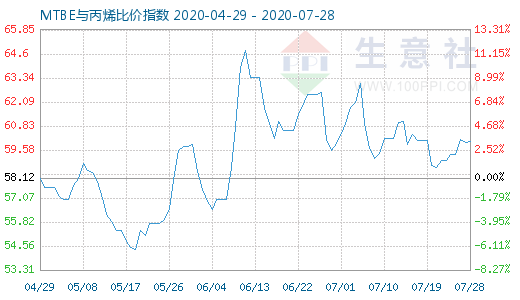 7月28日MTBE與丙烯比價指數圖