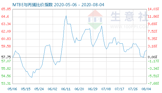 8月4日MTBE與丙烯比價(jià)指數(shù)圖