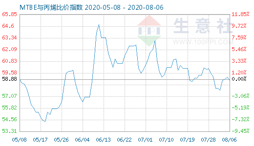 8月6日MTBE與丙烯比價指數(shù)圖