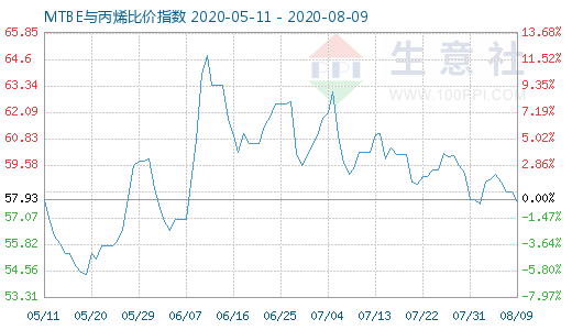 8月9日MTBE與丙烯比價(jià)指數(shù)圖