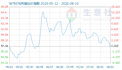 8月10日MTBE與丙烯比價指數圖