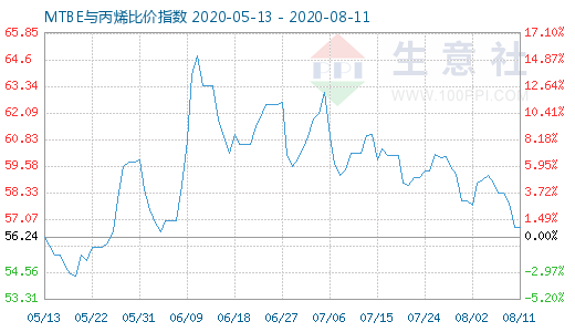 8月11日MTBE與丙烯比價(jià)指數(shù)圖