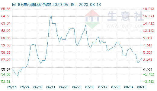 8月13日MTBE與丙烯比價(jià)指數(shù)圖