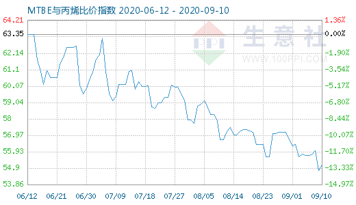 9月10日MTBE與丙烯比價指數圖