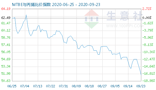 9月23日MTBE與丙烯比價(jià)指數(shù)圖