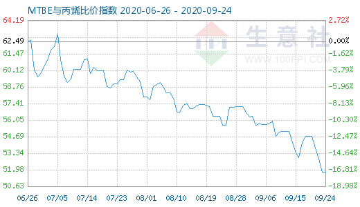 9月24日MTBE與丙烯比價指數圖
