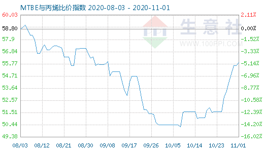 11月1日MTBE與丙烯比價(jià)指數(shù)圖