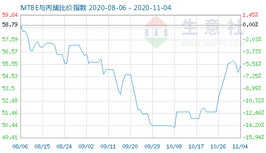 11月4日MTBE與丙烯比價(jià)指數(shù)圖