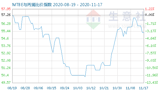 11月17日MTBE與丙烯比價指數圖