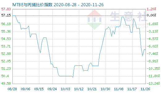 11月26日MTBE與丙烯比價指數圖