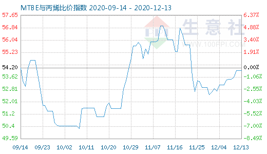 12月13日MTBE與丙烯比價指數圖