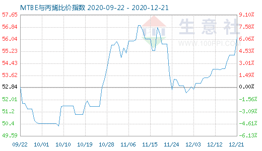 12月21日MTBE與丙烯比價指數圖