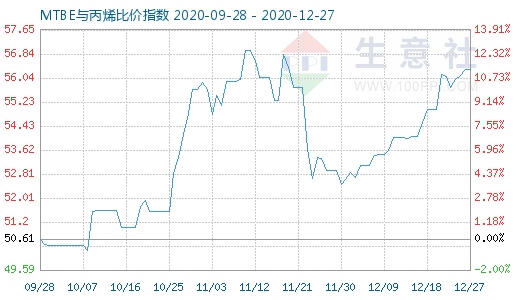 12月27日MTBE與丙烯比價指數(shù)圖