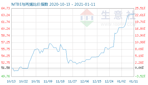 1月11日MTBE與丙烯比價指數圖