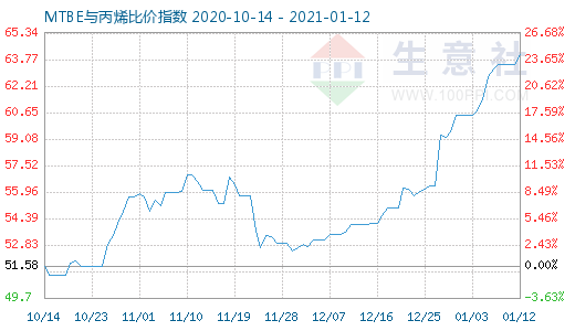 1月12日MTBE與丙烯比價(jià)指數(shù)圖
