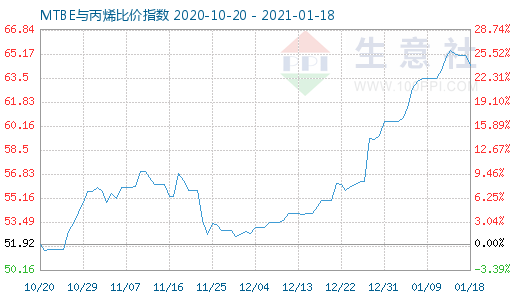 1月18日MTBE與丙烯比價指數(shù)圖