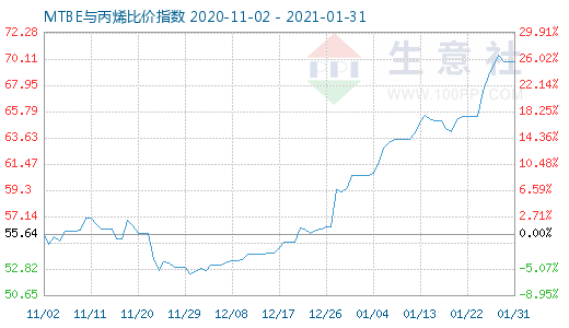 1月31日MTBE與丙烯比價指數圖