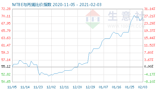 2月3日MTBE與丙烯比價指數圖