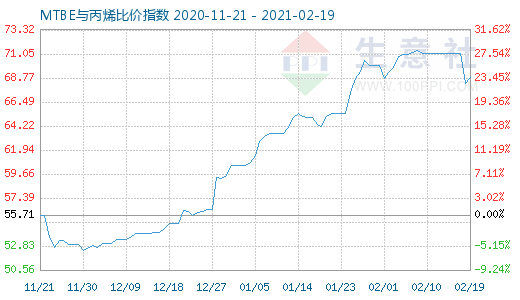 2月19日MTBE與丙烯比價指數圖
