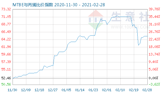 2月28日MTBE與丙烯比價指數圖