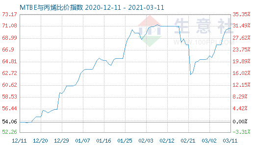 3月11日MTBE與丙烯比價指數(shù)圖