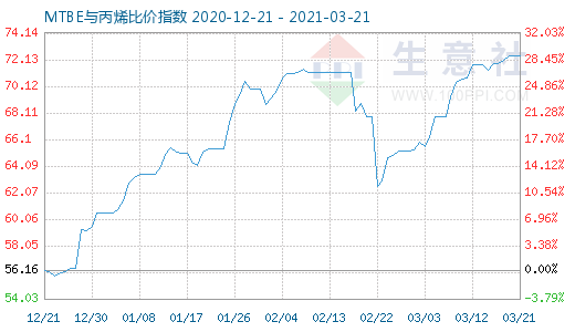 3月21日MTBE與丙烯比價指數(shù)圖
