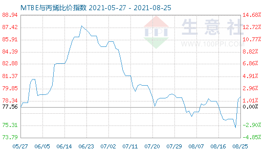 8月25日MTBE與丙烯比價指數圖