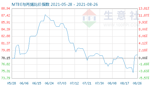 8月26日MTBE與丙烯比價指數(shù)圖