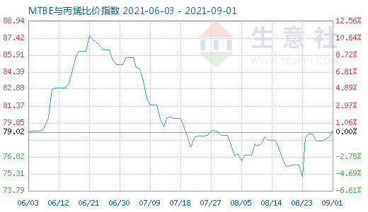 9月1日MTBE與丙烯比價指數(shù)圖