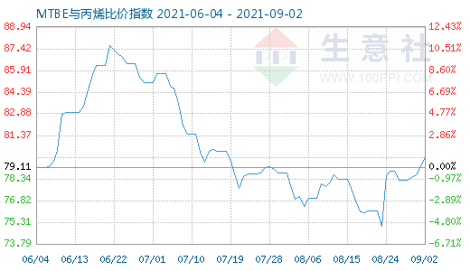 9月2日MTBE與丙烯比價(jià)指數(shù)圖