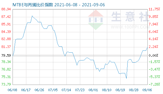 9月6日MTBE與丙烯比價指數圖