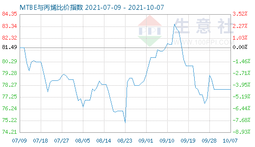 10月7日MTBE與丙烯比價指數(shù)圖
