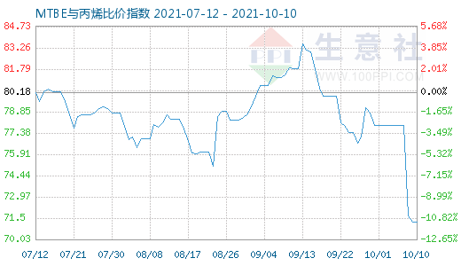 10月10日MTBE與丙烯比價指數圖