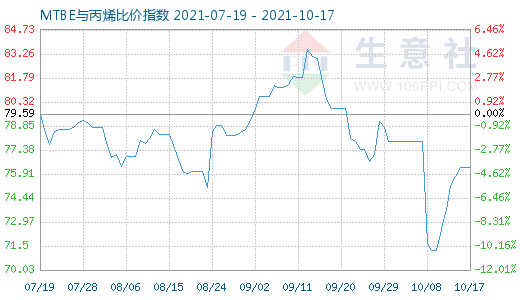 10月17日MTBE與丙烯比價指數圖